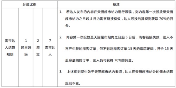 淘寶達(dá)人傭金收費標(biāo)準(zhǔn)