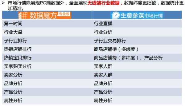 數(shù)據(jù)魔方和生意參謀的功能對(duì)比