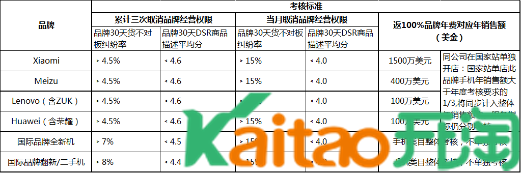 速賣(mài)通考核標(biāo)準(zhǔn)