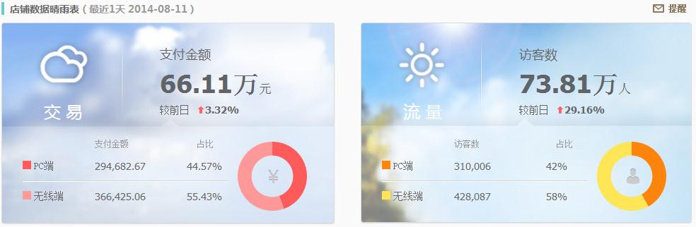 生意參謀數(shù)據(jù)
