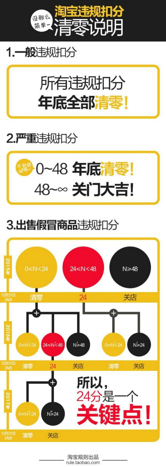 淘寶違規(guī)扣分清零說明