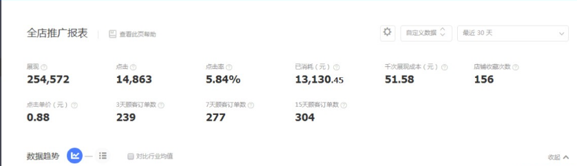 店鋪淡季鉆展怎么推廣