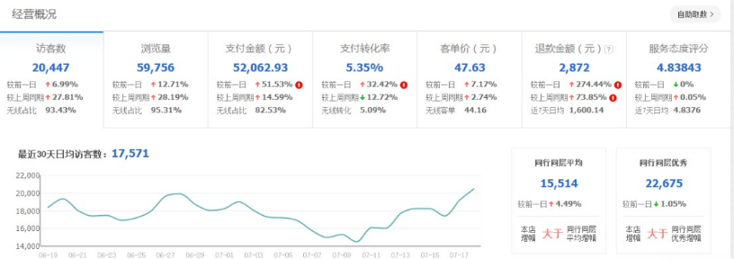 店鋪淡季鉆展怎么推廣引流