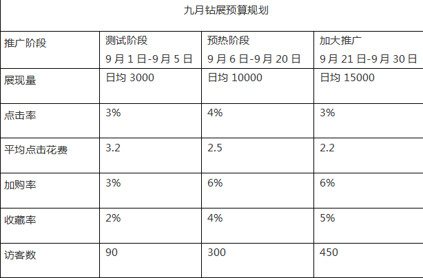 鉆展投放預(yù)算