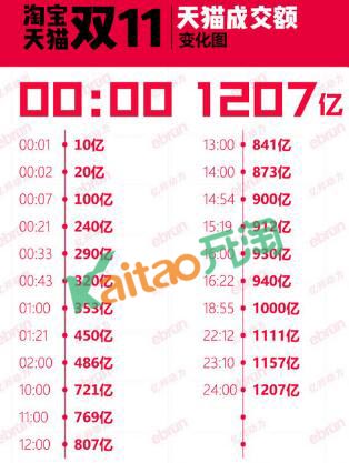 淘寶年貨盛宴交易總額