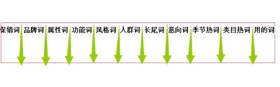 直通車關鍵詞怎么設置