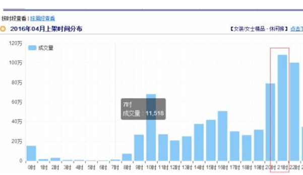 店鋪優(yōu)化之如何提升自然流量？