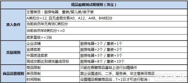 精品櫥窗規(guī)則明細(xì)有哪些？