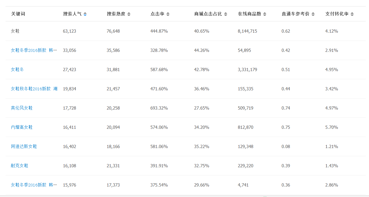 如何優(yōu)化寶貝標(biāo)題？春節(jié)前小賣家必做的關(guān)鍵詞布局策略
