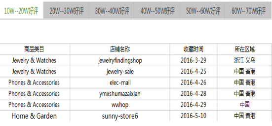 速賣通數(shù)據(jù)分析