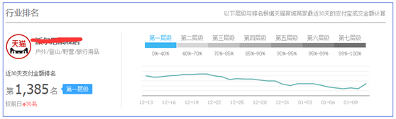 淘寶運(yùn)動(dòng)用品類目怎么做？