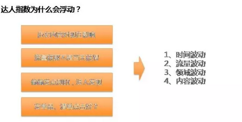 淘寶達(dá)人指數(shù)