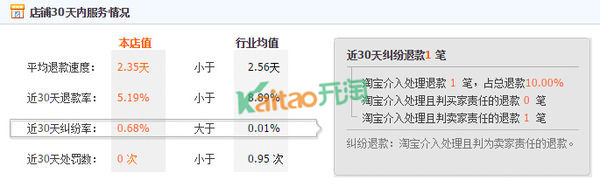 售后評價對店鋪的影響