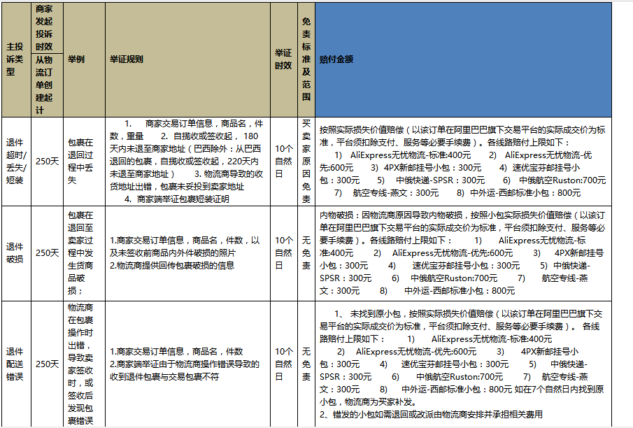 速賣(mài)通無(wú)憂(yōu)物流賠付
