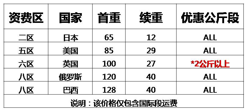 速賣通EMS線上發(fā)貨運費