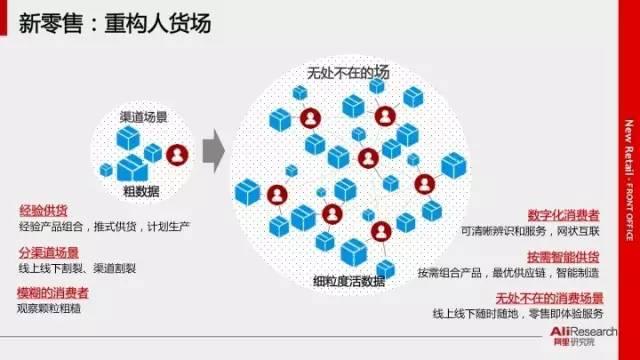 新零售是什么意思