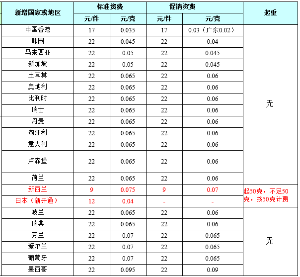 2017最新速賣通e郵寶運費價格表