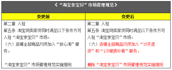 淘寶親寶貝市場管理規(guī)范
