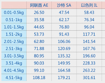 速賣通物流折扣