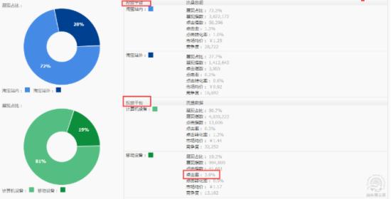 如何提高直通車賬戶權(quán)重