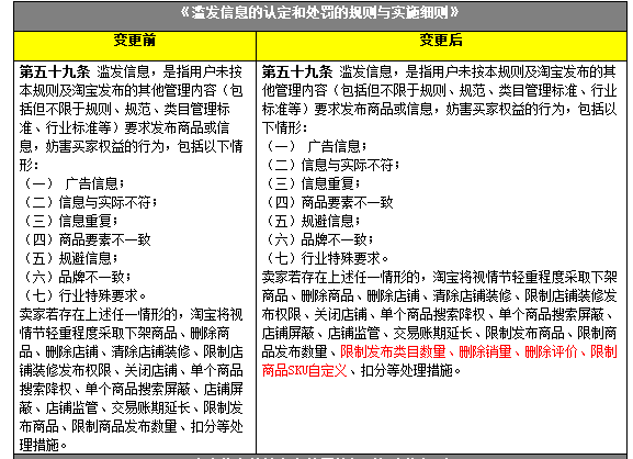 淘寶規(guī)則|淘寶濫發(fā)信息違規(guī)處理措施進(jìn)行調(diào)整