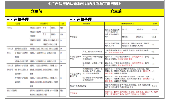 淘寶規(guī)則|淘寶濫發(fā)信息違規(guī)處理措施進(jìn)行調(diào)整