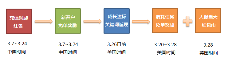 速賣通直通車