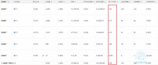 All和Part法助你實現(xiàn)直通車低價引流！