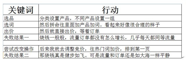 速賣通直通車技巧