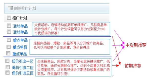 速賣通直通車技巧