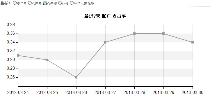 速賣通直通車推廣技巧