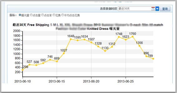 速賣通直通車打造爆款