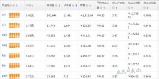 為什么你的直通車質(zhì)量得分不是10分？