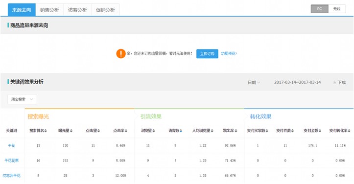 生意參謀這些數(shù)據(jù)必看！