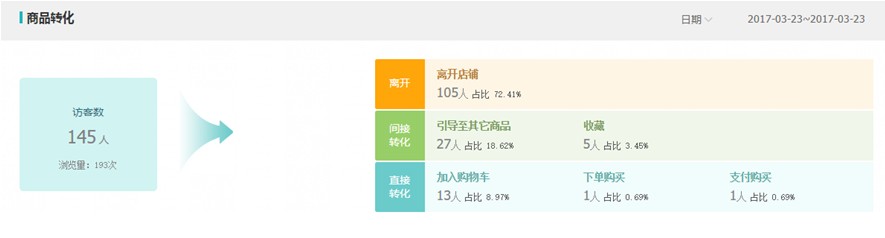 生意參謀這些數(shù)據(jù)必看！