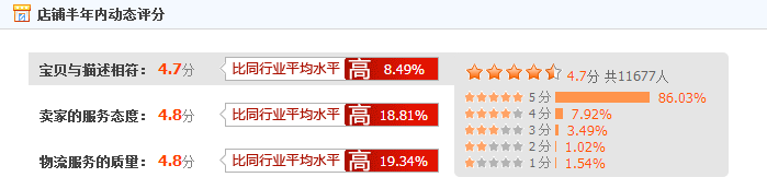店鋪做不起來？因為你忽視了這些客服售后技巧！