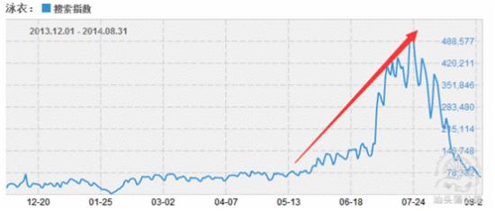 這些技巧讓你“泳”闖淡季！