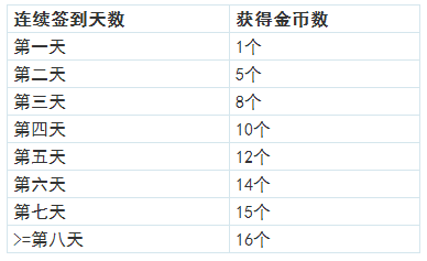 速賣通金幣