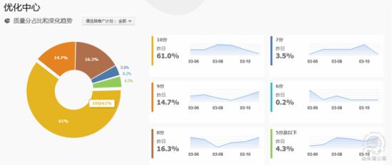 淘寶直通車怎么優(yōu)化質(zhì)量得分