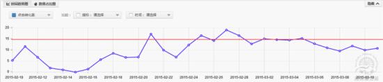 怎么利用工具優(yōu)化直通車質(zhì)量得分？