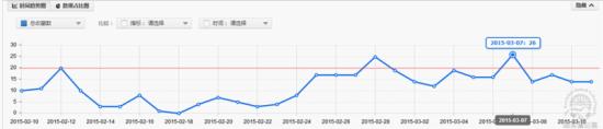 怎么利用工具優(yōu)化直通車質(zhì)量得分？
