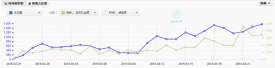 淺談?chuàng)Q季時(shí)直通車(chē)如何推廣