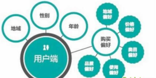 2017淘寶運(yùn)營技巧之人群標(biāo)簽分析