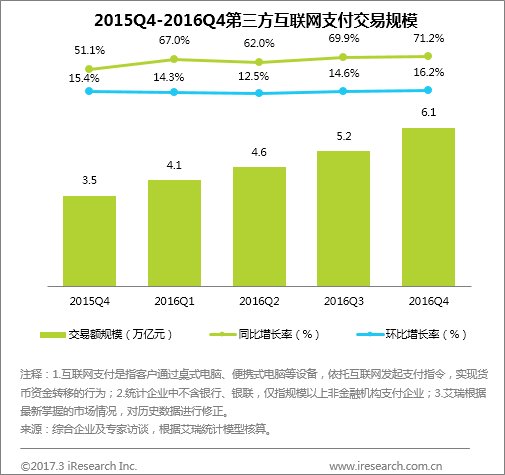 2016第4季度第三方互聯(lián)網(wǎng)支付數(shù)據(jù)分析