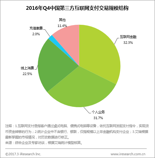 2016第4季度第三方互聯(lián)網(wǎng)支付數(shù)據(jù)分析