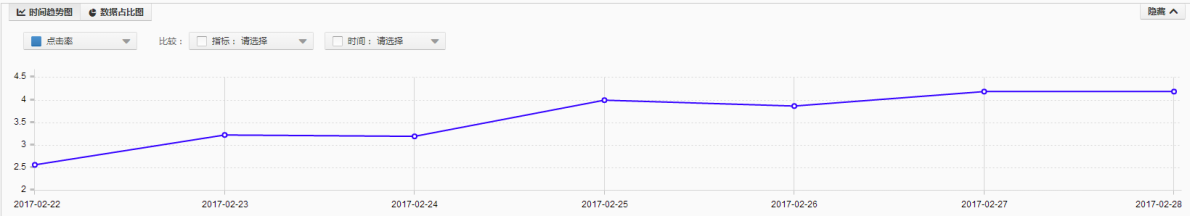 爆款打造基礎篇之淘寶直通車選款測款