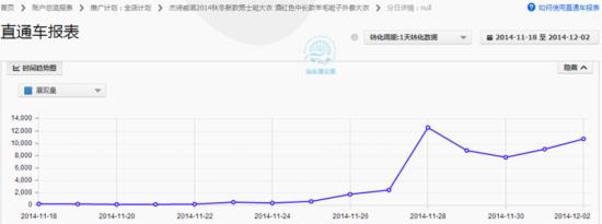 如何調(diào)整直通車(chē)定向推廣帶來(lái)大突破