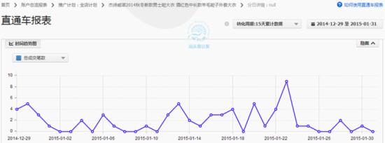 如何調(diào)整直通車(chē)定向推廣帶來(lái)大突破