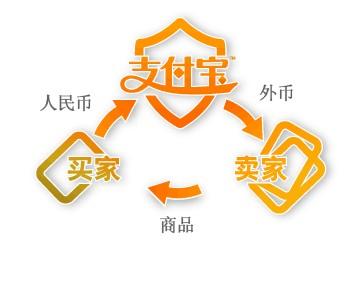 支付寶海外市場(chǎng)發(fā)展迅速