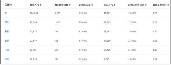 淘寶寶貝標(biāo)題怎么寫讓全店沒有滯銷品